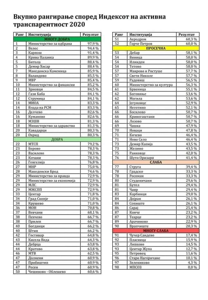 Индекс за активна транспарентност: Дебрца е отворена и транспарентна општина